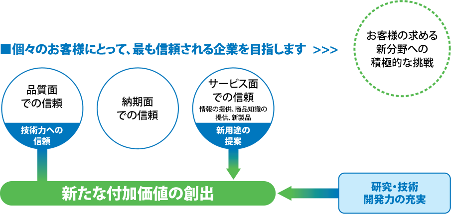 個々のお客様にとって、最も信頼される企業を目指します